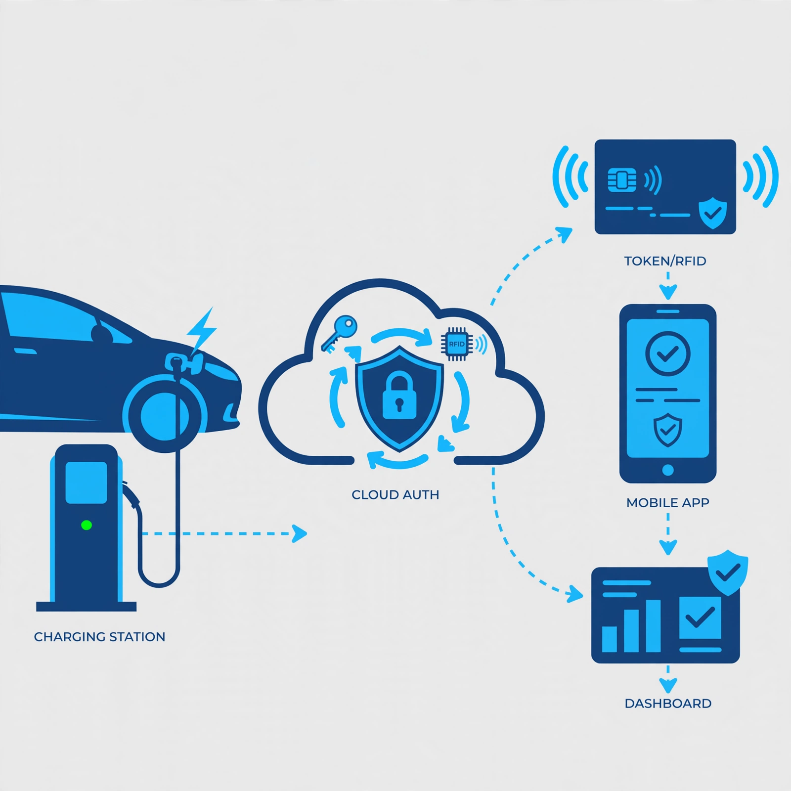 Plug & Charge & token auth img