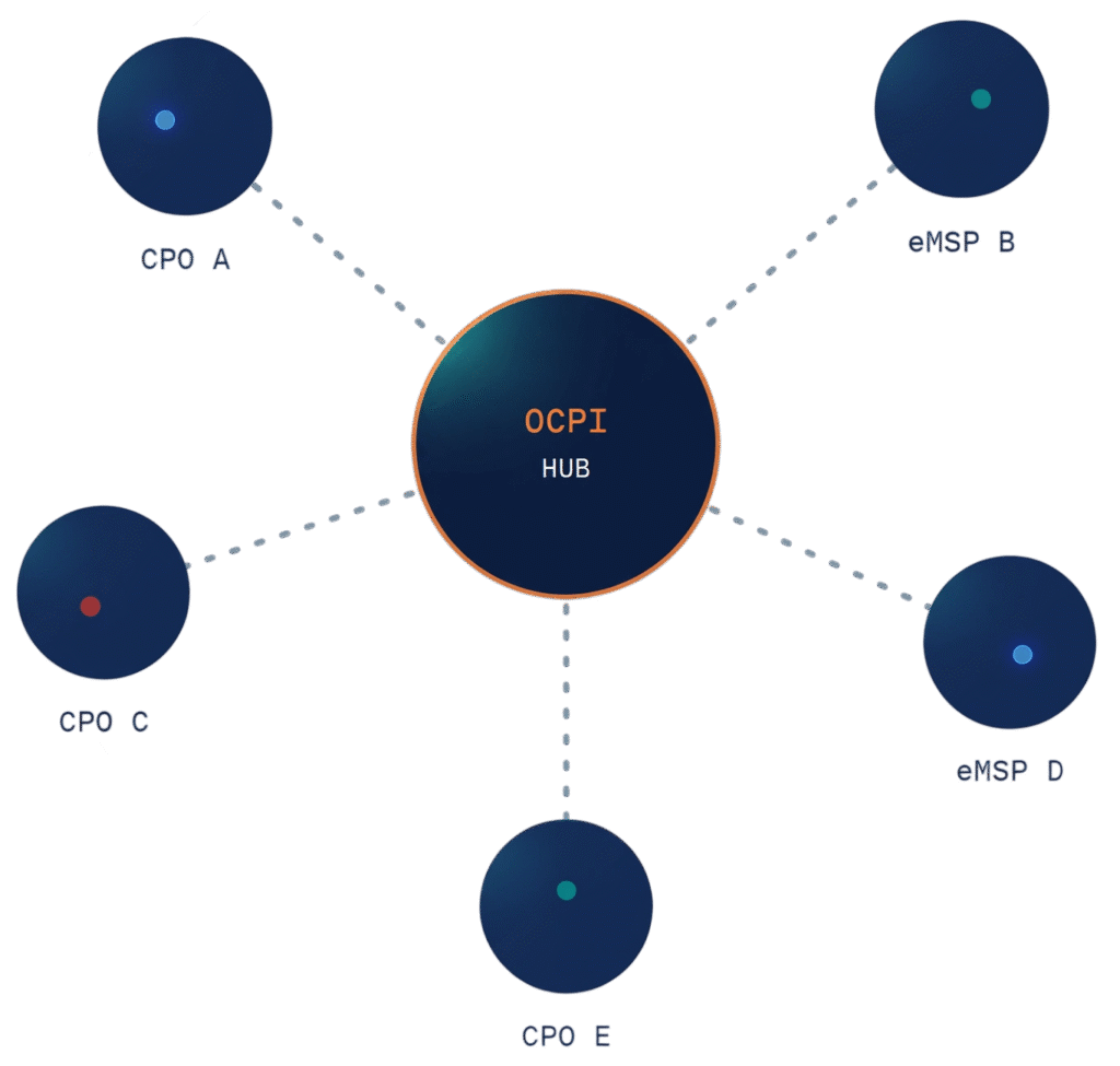 premium ocpi hub infographic